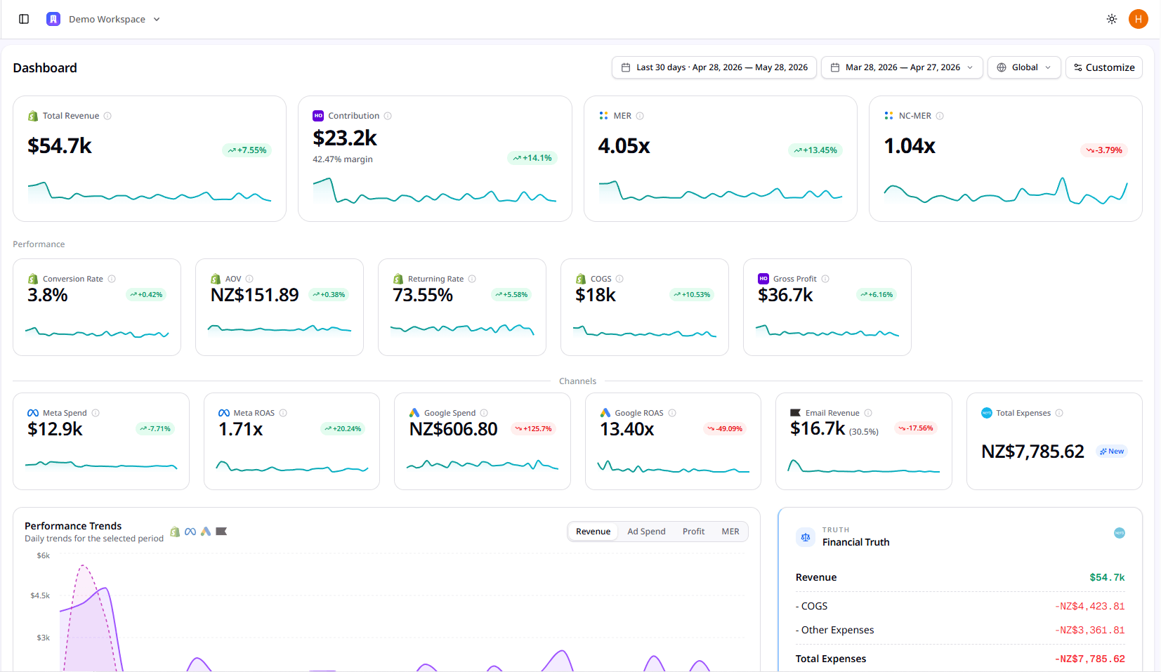 AI Head Office dashboard — ecommerce performance and profit KPIs across Shopify, ads, email and finance